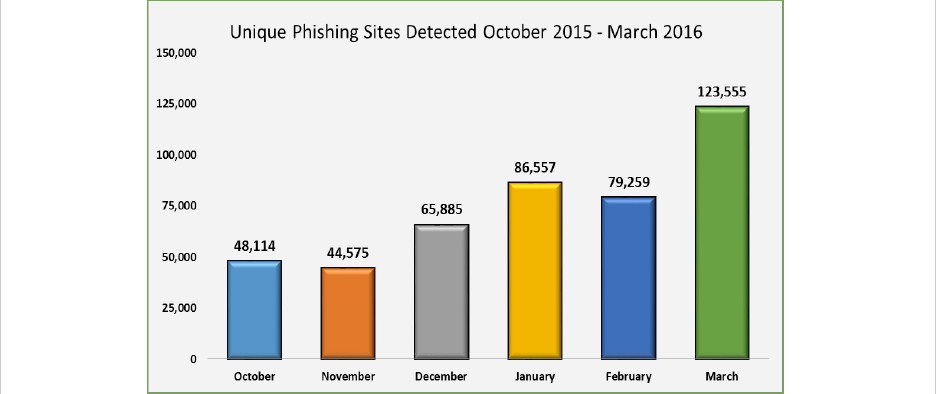 Bagaimana Langkah Terbaik Mengatasi Phishing? 