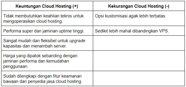 VPS vs Cloud Hosting – Manakah yang Lebih Baik? 