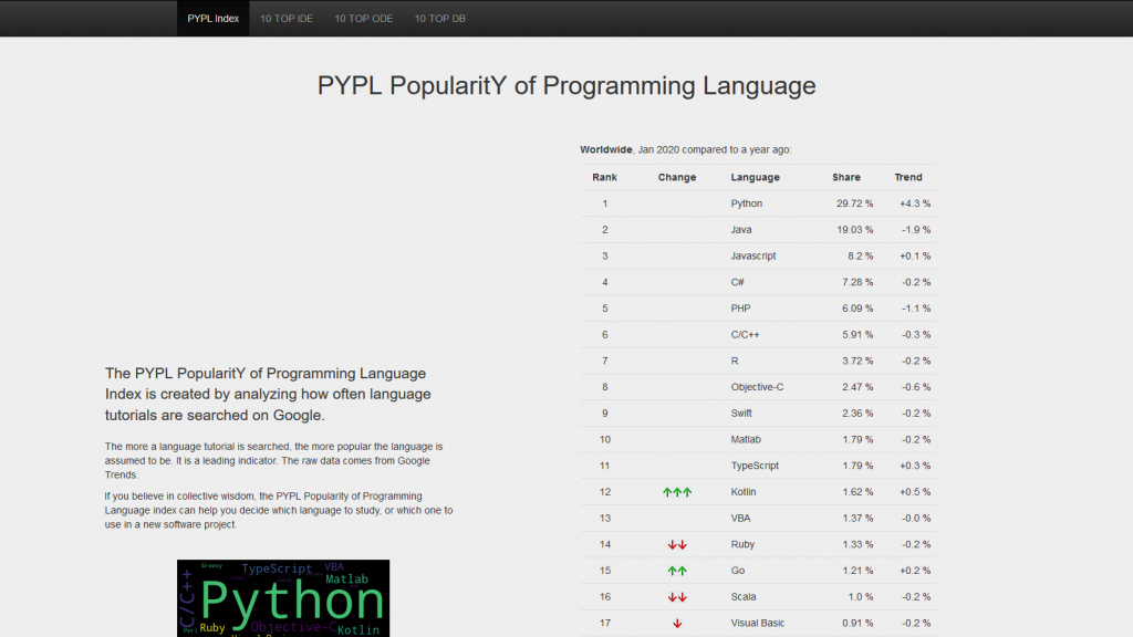 15+ Bahasa Pemrograman yang Wajib Dipelajari Developer 